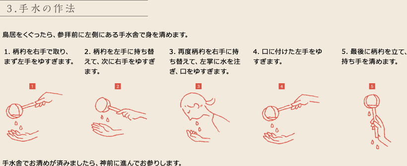 3.手水の作法
鳥居をくぐったら、参拝前に左側にある手水舎で身を清めます。
1．柄杓を右手で取り、まず左手をゆすぎます。
2．柄杓を左手に持ち替えて、次に右手をゆすぎます。
3．再度柄杓を右手に持ち替えて、左掌に水を注ぎ、口をゆすぎます。
4．口に付けた左手をゆすぎます。
5．最後に柄杓を立て、持ち手を清めます。
手水舎でお清めが済みましたら、神前に進んでお参りします。