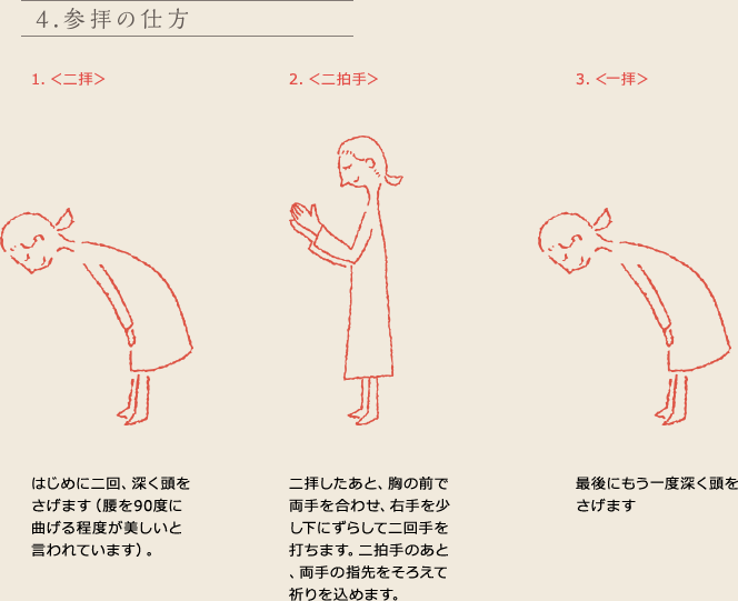 4.参拝の仕方
はじめに二回、深く頭をさげます（腰を90度に曲げる程度が美しいと言われています）。
二拝したあと、胸の前で両手を合わせ、右手を少し下にずらして二回手を打ちます。二拍手のあと、両手の指先をそろえて祈りを込めます。
最後にもう一度深く頭をさげます